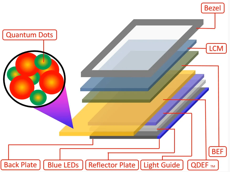 Quantum film backlight structure