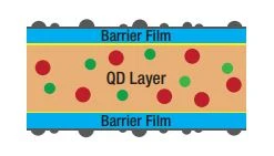 Quantum Film For Backlight